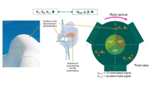 Mejora bancable a largo plazo del AEP mediante el uso de anemometría eólica avanzada